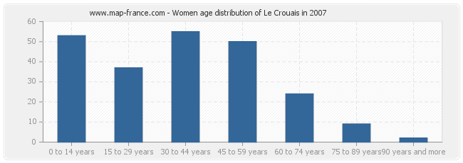 Women age distribution of Le Crouais in 2007